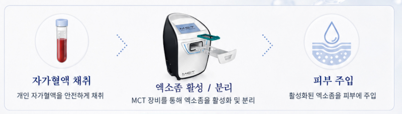 강남에서 주목받는 프리미엄 저속노화 케어, MCT란? 사진 6